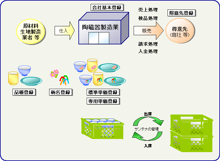 �����퐻���Ɣ̔��Ǘ��V�X�e��