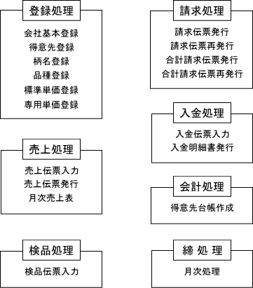 �����퐻���Ɣ̔��Ǘ��V�X�e��